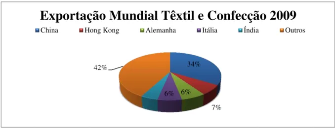 Gráfico 5: Exportação Mundial Têxtil e Confecção 2009 - Fonte: COMTRADE/UN - Elaboração: O Autor 