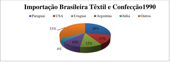 Gráfico 7: Importação Brasileira de Têxtil e Confecção 1990 - Fonte: COMTRADE/UN - Elaboração: O Autor 