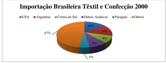 Gráfico 9: Importação Brasileira de Têxtil e Confecção 2000 - Fonte: COMTRADE/UN - Elaboração: O Autor 