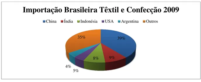 Gráfico 11: Importação Brasileira de Têxtil e Confecção 2009 - Fonte: COMTRADE/UN - Elaboração: O Autor 