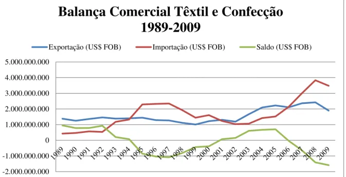 Gráfico  13:  Balança  Comercial  Têxtil  e  Confecção  1989-2009  -  Fonte:  ALICEWeb/MDIC  -  Elaboração:  O  Autor 