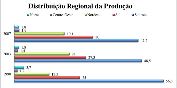 Gráfico 14: Distribuição Regional da Produção – Fonte: COSTA; ROCHA, 2009, p.176 – Elaboração: O Autor 