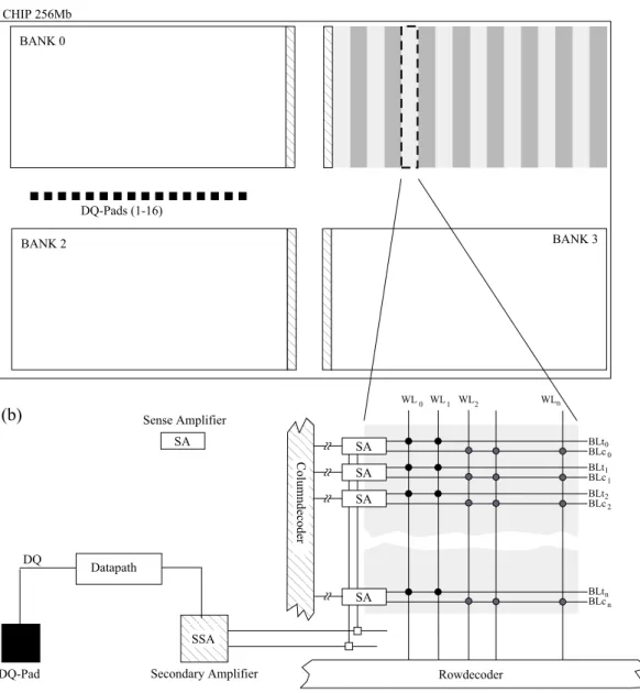Fig. 3. (a) Sketch of the architecture of a typical 256 Mb-DRAM. Memory cells are laid out in four memory banks of 64 Mb