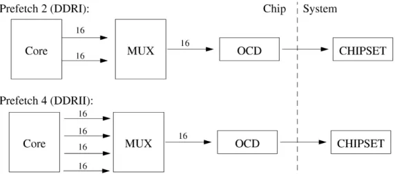 Fig. 6. Prefetch: Capturing of 2x resp. 4x the required data volume and time-multiplexing it onto the output leads to a simple multiplication of the external data-rate of the memory device.