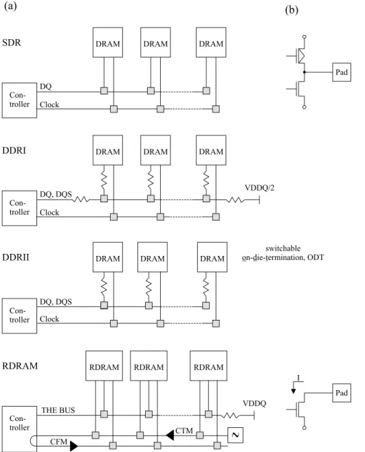 Fig. 8. Data line topologies for the different DRAM types (a): SDR, DDRI, DDRII, and RDRAM