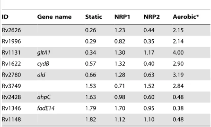Table 2. Differential expression of genes after SenX3-RegX3 over-expression.