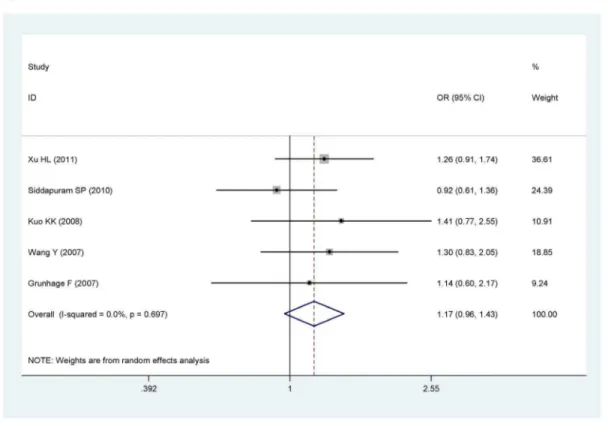 Figure 4. Pooled random-effect-based odds ratio of gallstone disease for T400K polymorphism