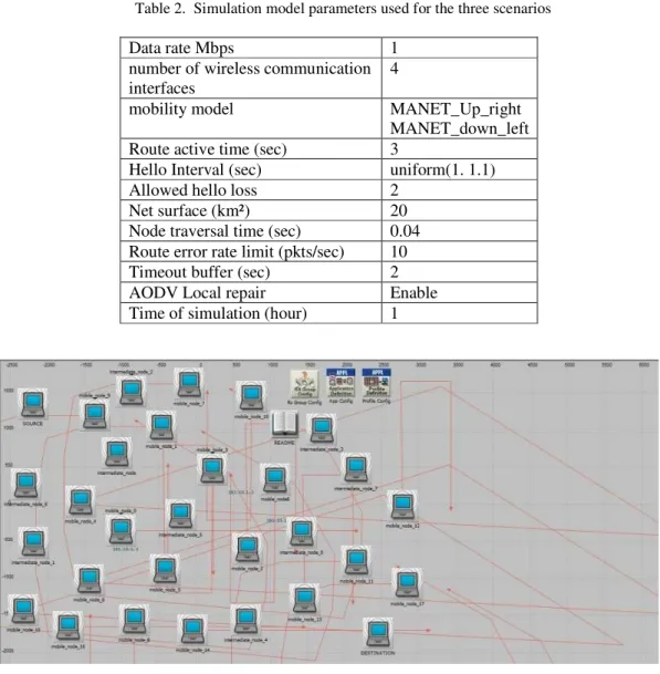 Table 2.  Simulation model parameters used for the three scenarios 