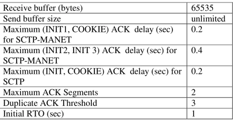 Table 1.  Simulation model parameters used for SCTP-MANET 