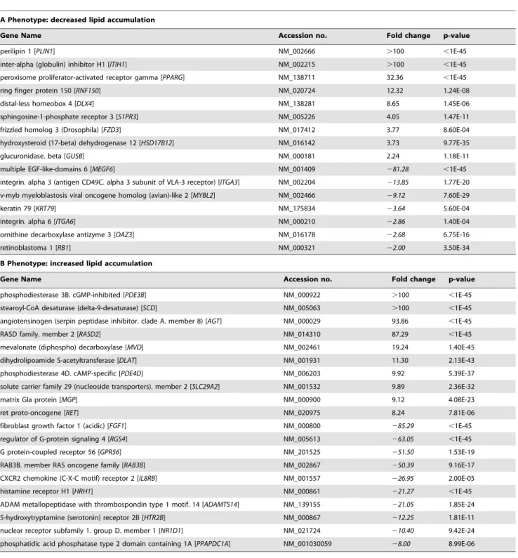 Table 1. Genes identified in the primary and validated in the secondary screen displaying a strong change in mRNA expression (determined by microarray analysis) during adipogenesis on day 3 or on day 7 compared with preadipocytes (d0).