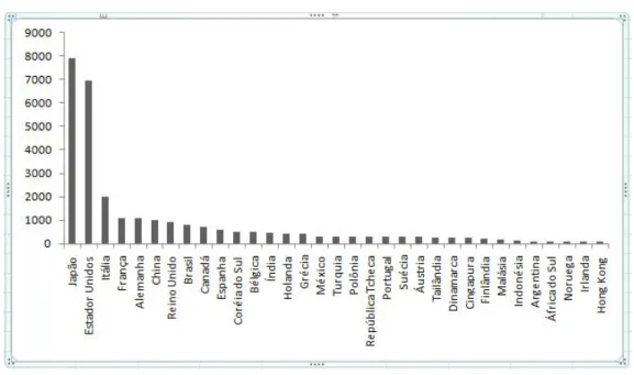 Gráfico 2: Tamanho do mercado de títulos público (em US$ bilhões) 