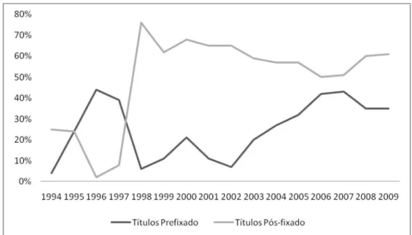 Gráfico 5 Emissão de títulos Prefixados versus Pós- fixados (1994 - 2009) - %  FONTE: Tesouro Nacional, 2010