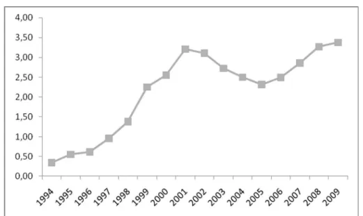 Gráfico 9: Oscilação do prazo do montante de títulos públicos (1994 - 2009) – em anos  FONTE: Tesouro Nacional, 2010