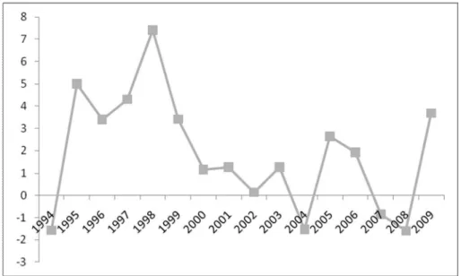 Gráfico 10: NFSP operacional (1994 - 2009) - % PIB  FONTE: Ipeadata, 2010. Elaboração própria