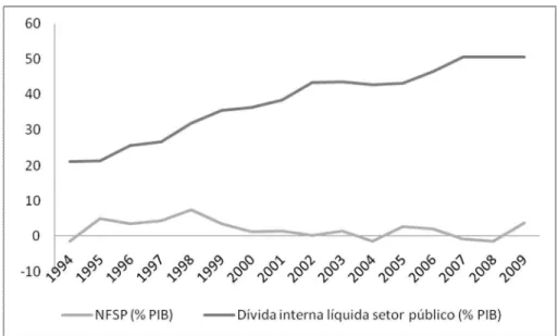 Gráfico 11: Relação NFSP e DLSP (1994 – 2009) - % PIB  FONTE: Ipeadata, 2010. Elaboração própria