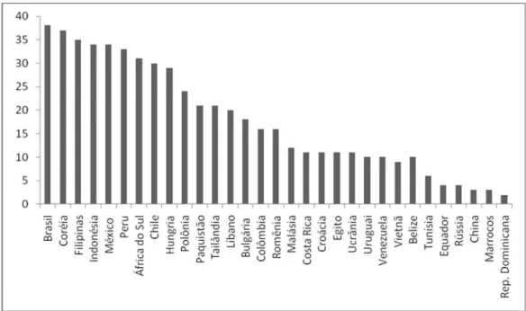 Gráfico 12: Países emergentes com melhores relações de transparência com investidores  FONTE: Tesouro Nacional apud IIF (2009)