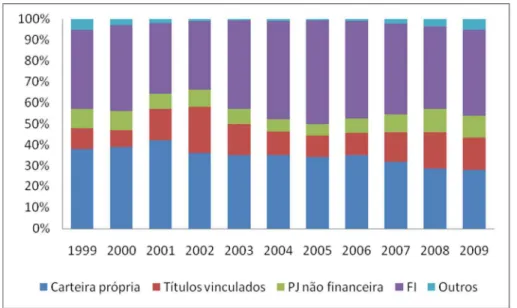 Gráfico 13: Detentores dos títulos da DPMFi (1999 - 2009) - %  FONTE: Tesouro Nacional, 2010