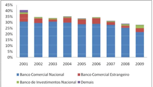 Gráfico 14: Relação dos grupos detentores de títulos em carteira própria (2001 – 2009) - %  FONTE: Tesouro Nacional, 2010