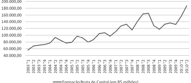 Gráfico 7: Formação Bruta de Capital (R$ milhões). 