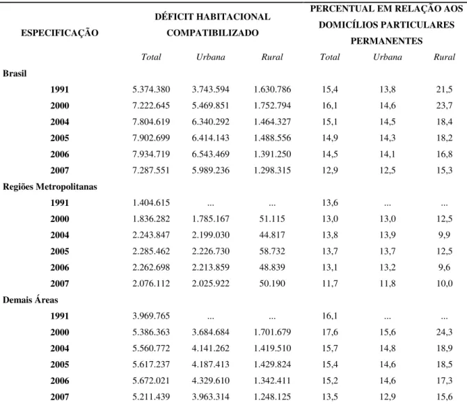 Tabela 1: Evolução do déficit habitacional calculado pela metodologia que considerava o total das famílias  conviventes, por situação do domicílio, segundo regiões metropolitanas (RMs) e demais áreas – Brasil –  1991/2000/2004-2007