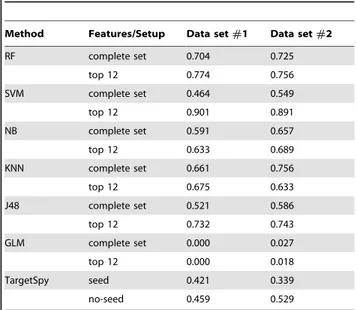 Table 6. Comparison of methods’ sensitivity for tests performed with the CLIP-Seq data.