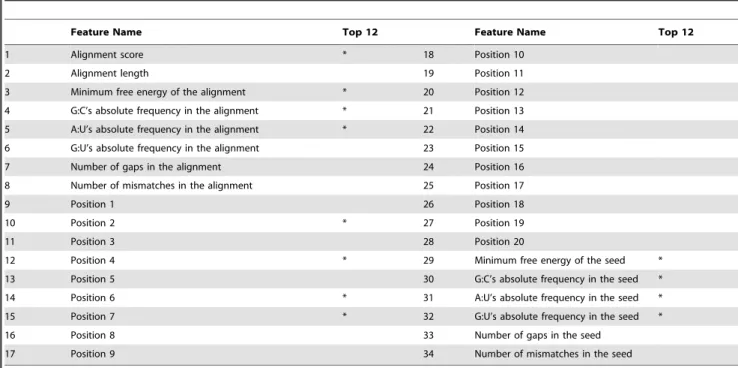Figure 4. Error rates for RFMirTarget trained with the total set of features. The generalization error decreases as the number of trees in the ensemble prediction increases.