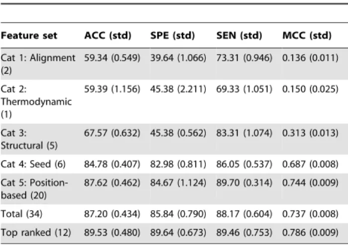 Table 3. RFMirTarget classification results on different feature subsets.