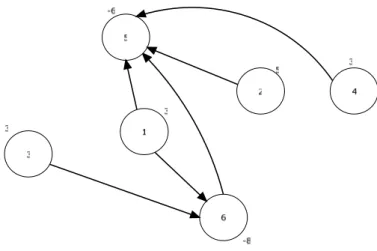 Figure 4.5: The basic tree after adding the entering arc 