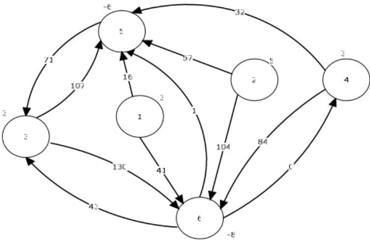 Figure 4.1: The graph G = (N,A) where DNEPSA is applied 