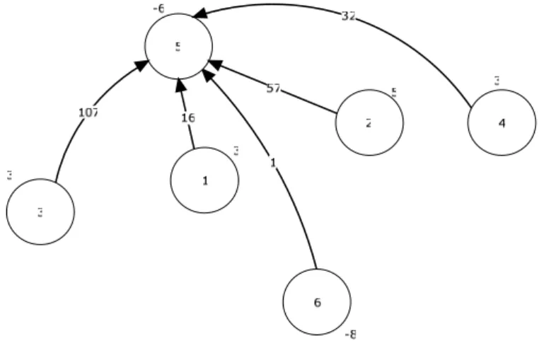 Figure 4.2: The initial dual feasible tree 