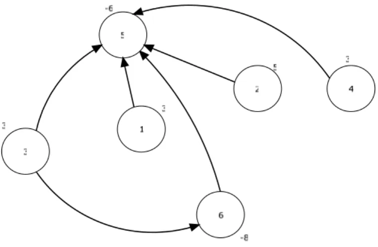 Figure 4.3: The cycle created after adding the entering arc