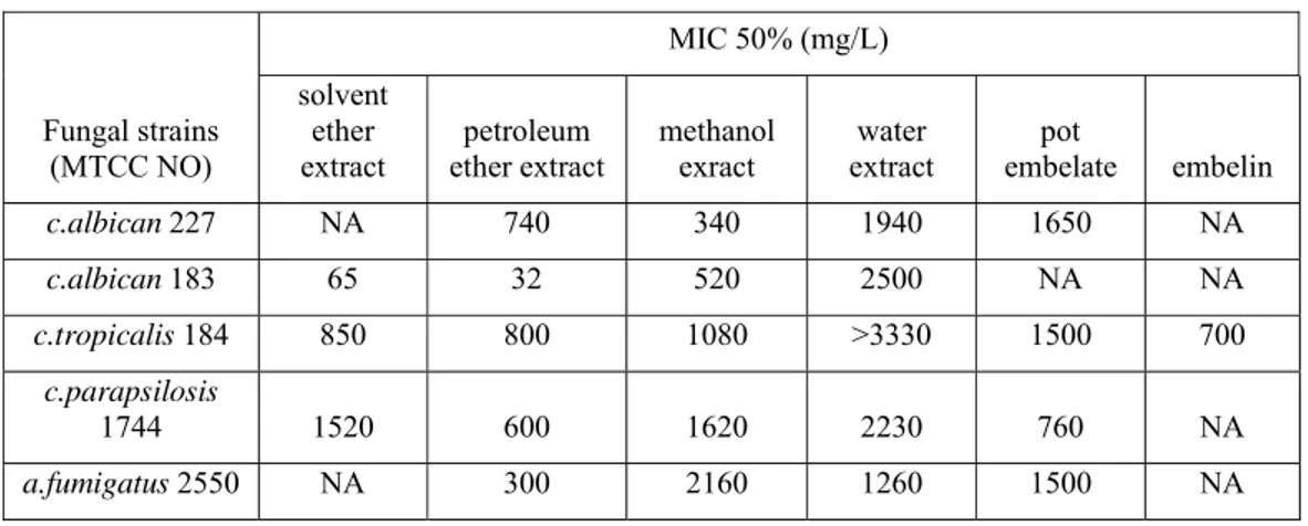 Table 1: Percentage yield of different extracts of Embelia ribes 