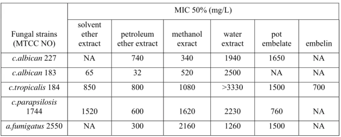 Table 1: Percentage yield of different extracts of Embelia ribes 