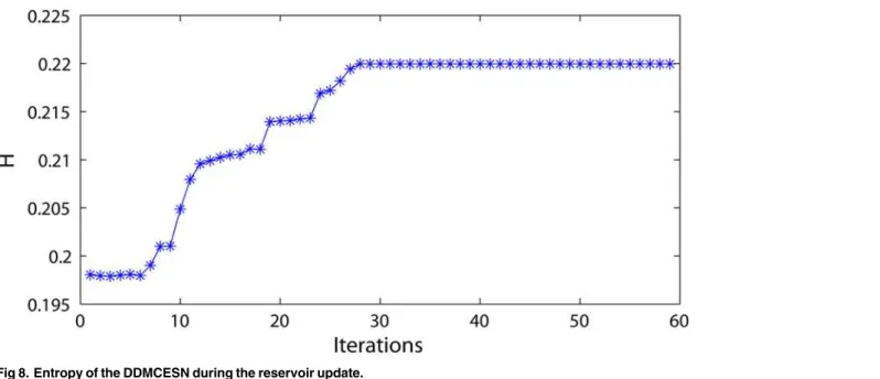 Fig 8. Entropy of the DDMCESN during the reservoir update.