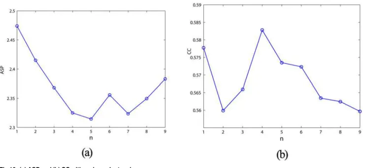 Fig 10. (a) ASP and (b) CC with various cluster sizes.