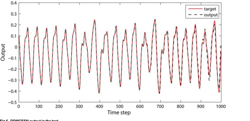 Fig 5. DDMCESN output in the test.