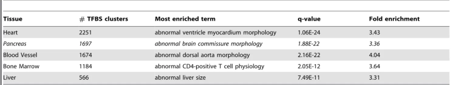 Table 3. TFBS clusters for other tissues.
