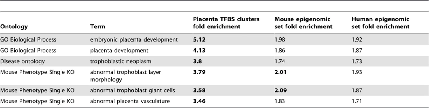 Table 1. GREAT enrichments for placenta TFBS clusters, mouse placenta epigenomic set, human placenta epigenomic set.