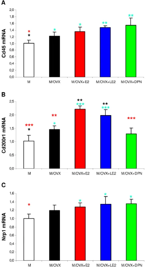 Figure 3. Ovarian hormone depletion and treatment with ER agonists induced changes in mRNA expression of microglial receptors for inhibitory neuronal ligands