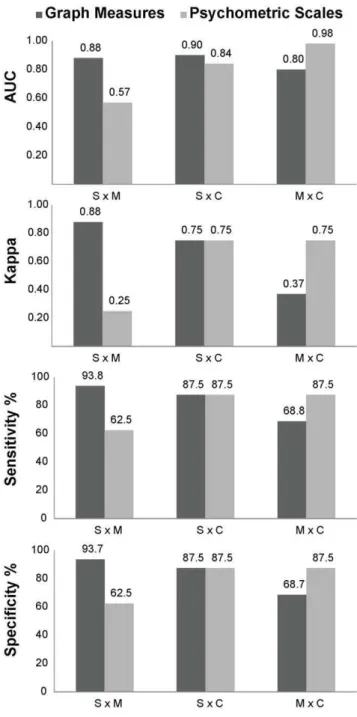 Figure 8. Speech graph measures provide better differential diagnosis of mania and schizophrenia than standard  psycho-metric scales (BPRS and PANSS)