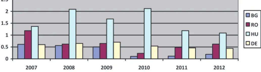 Figure 3: Non crisis state aid evolution as a percentage of GDP in the selected member states  between 2007 and 2012 