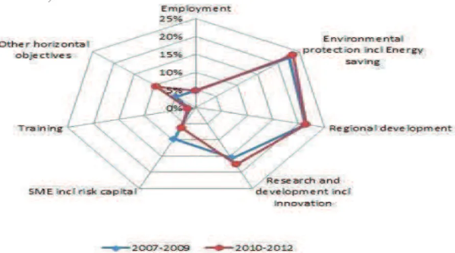 Figure 5: EU27 Horizontal state aid evolution as percentage  of total state aid between 2007 and 2012 