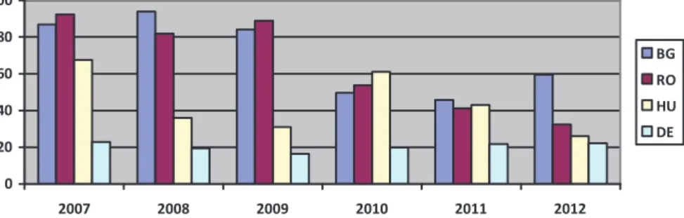 Figure 7 presents the evolution of sectorial aid between 2007 and 2012 as percentage  of total state aid and we can notice that it registered a continuous decreasing trend