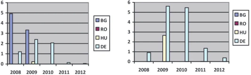 Figure 10: Recapitalization and asset relief measures compared to Guarantees and Liquidity  measures as % of GDP in 2008 – 2012 