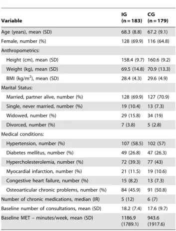 Table 2. Effects of the exercise program on the total number of visits and variation of visits (before-after) at month 15.