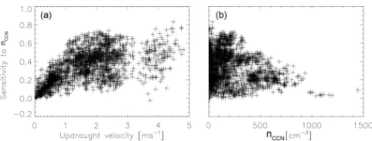 Figure 15. The sensitivity of the modelled droplet number to the up- up-draught velocity (corrected by a factor of 0.25, following Hammer et al