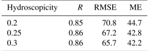 Table 2. Parameters describing the performance of the microphys- microphys-ical parametrization in capturing the number of observed cloud droplets, when run for three different hydroscopicity parameters.