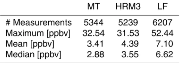 Table 1. Statistical data for HCHO measurements at the MT, HRM3, and LF site based on 10-min data
