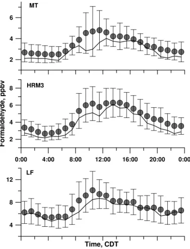 Fig. 2. Composite diurnal variation of hourly data of the median (solid line) and mean (circles, with the error bars spanning 1 standard deviation) of formaldehyde mixing ratios obtained at the MT, HRM3, and LF sites