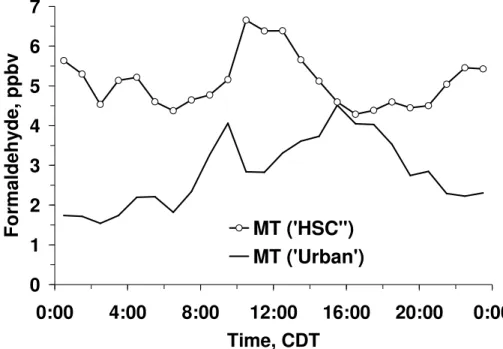 Fig. 3. Composite diurnal variations of formaldehyde at the Moody Tower for the “Urban” and the “Houston Ship Channel” sector